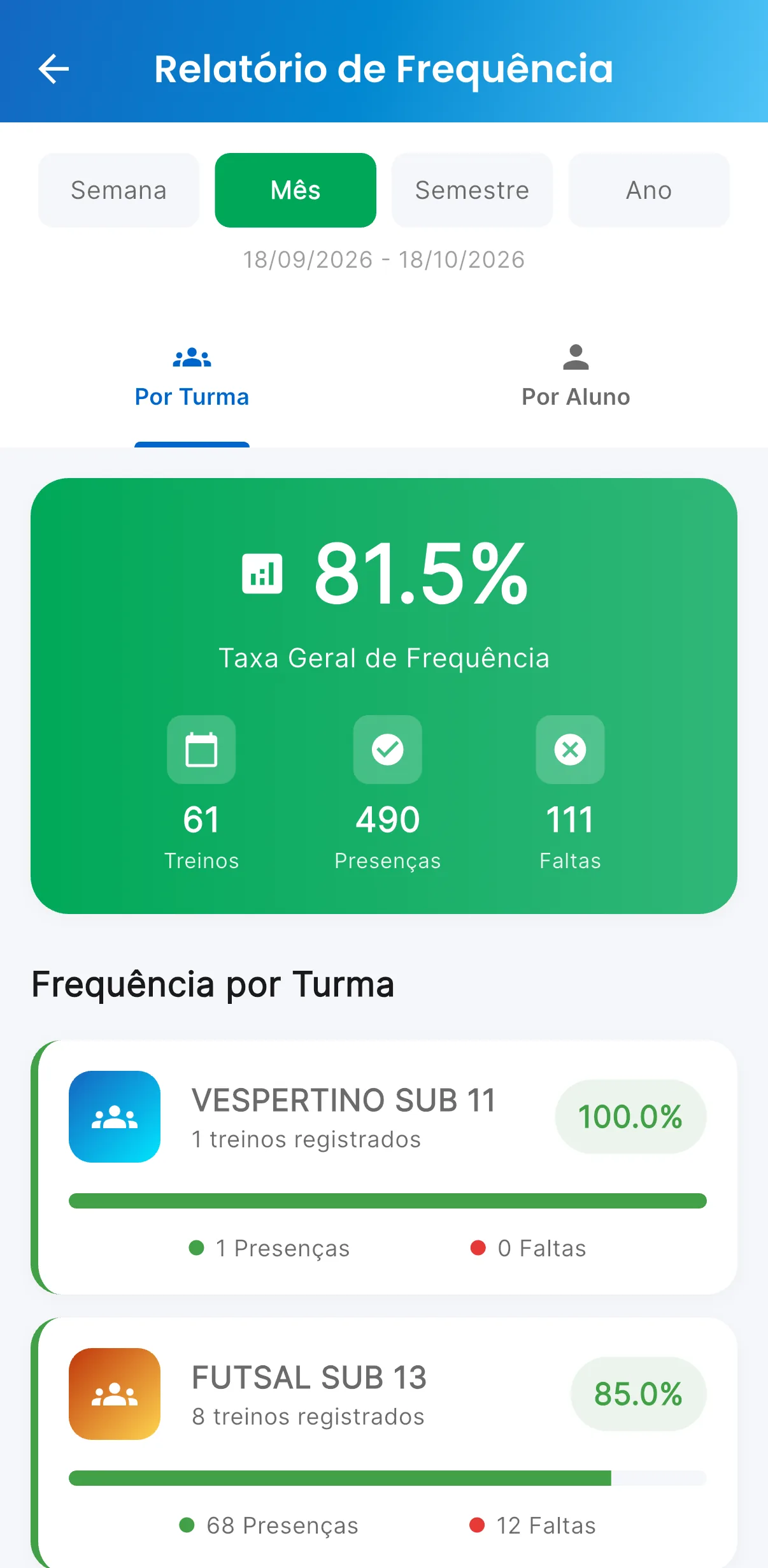 Relatório de frequência — Presenças e faltas do mês, por turma (print do AppFUT)
