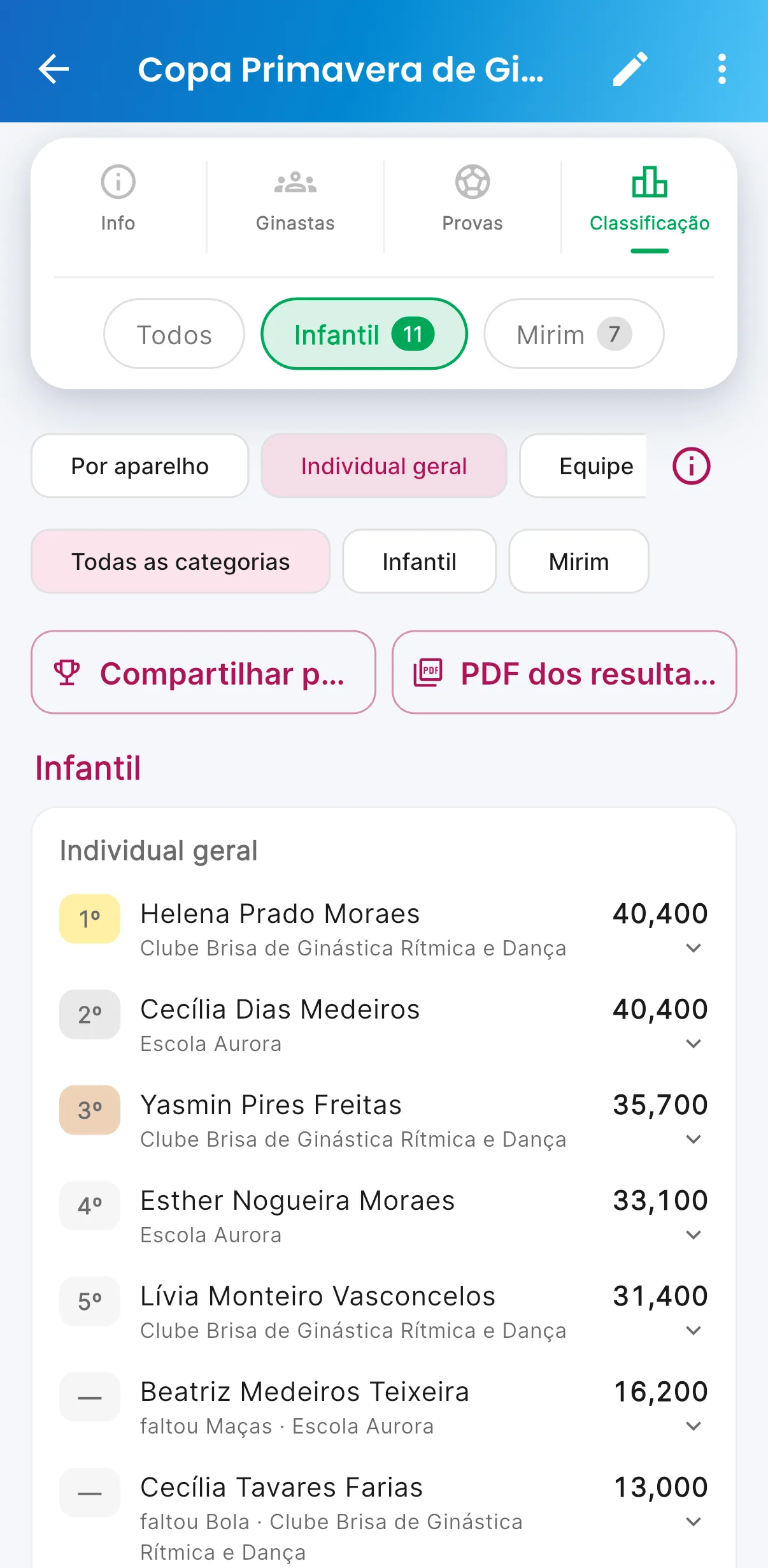 Individual geral — A soma dos aparelhos de cada ginasta (print do AppFUT)